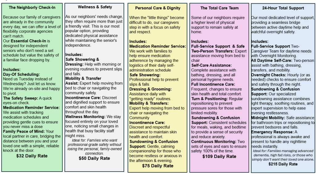 A detailed care service brochure outlining various assistance options for seniors, including The Neighborly Check-In, Wellness & Safety services, Total Care Team support, and 24-Hour Total Support, with daily rates listed.